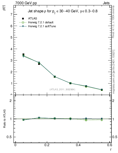 Plot of js_diff in 7000 GeV pp collisions