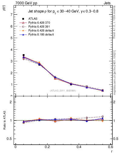 Plot of js_diff in 7000 GeV pp collisions