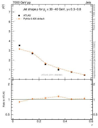 Plot of js_diff in 7000 GeV pp collisions