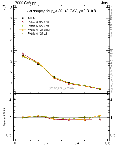 Plot of js_diff in 7000 GeV pp collisions