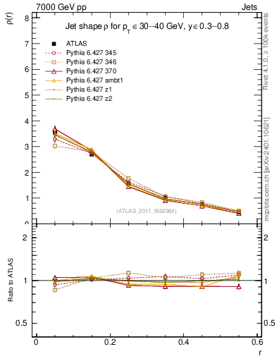 Plot of js_diff in 7000 GeV pp collisions