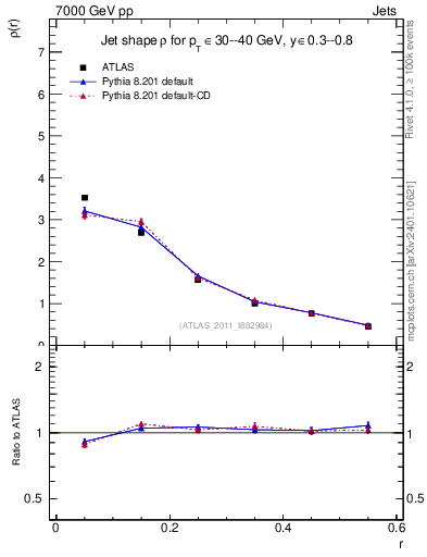 Plot of js_diff in 7000 GeV pp collisions