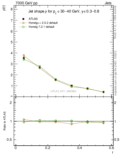 Plot of js_diff in 7000 GeV pp collisions