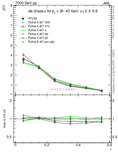 Plot of js_diff in 7000 GeV pp collisions