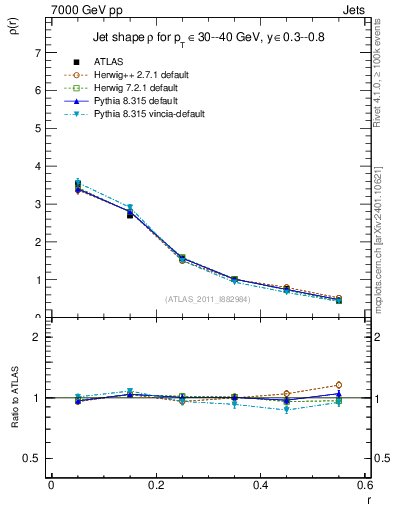 Plot of js_diff in 7000 GeV pp collisions
