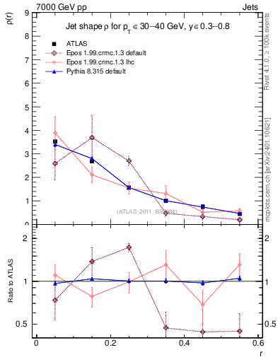 Plot of js_diff in 7000 GeV pp collisions