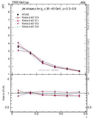 Plot of js_diff in 7000 GeV pp collisions