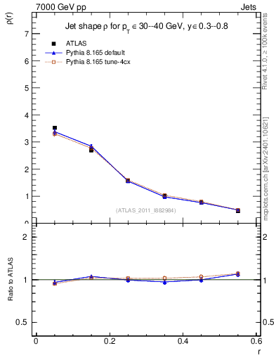 Plot of js_diff in 7000 GeV pp collisions