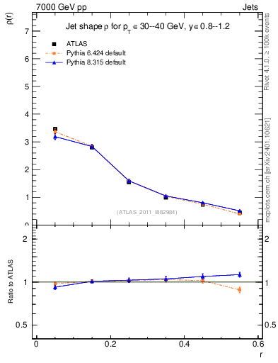 Plot of js_diff in 7000 GeV pp collisions