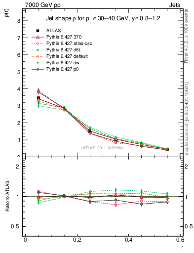 Plot of js_diff in 7000 GeV pp collisions
