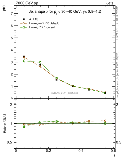 Plot of js_diff in 7000 GeV pp collisions
