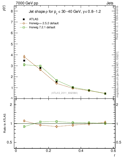 Plot of js_diff in 7000 GeV pp collisions