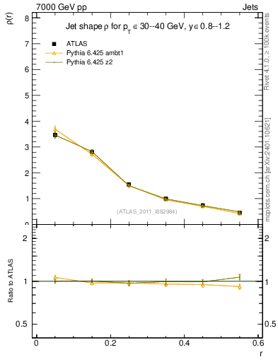 Plot of js_diff in 7000 GeV pp collisions
