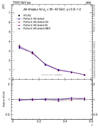 Plot of js_diff in 7000 GeV pp collisions