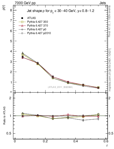 Plot of js_diff in 7000 GeV pp collisions