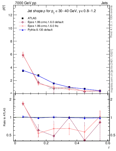 Plot of js_diff in 7000 GeV pp collisions