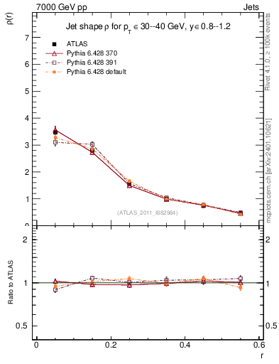 Plot of js_diff in 7000 GeV pp collisions