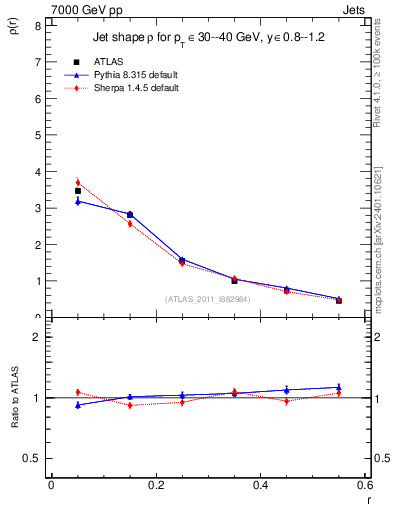 Plot of js_diff in 7000 GeV pp collisions