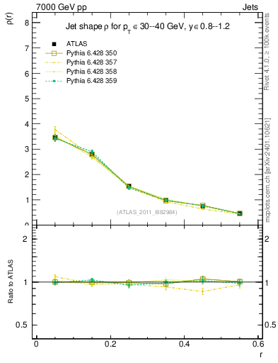 Plot of js_diff in 7000 GeV pp collisions