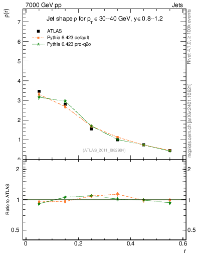 Plot of js_diff in 7000 GeV pp collisions