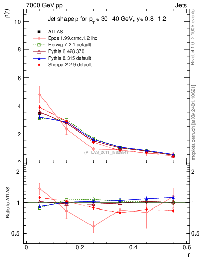 Plot of js_diff in 7000 GeV pp collisions