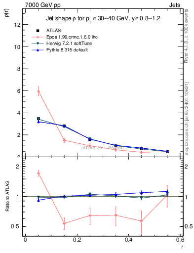 Plot of js_diff in 7000 GeV pp collisions