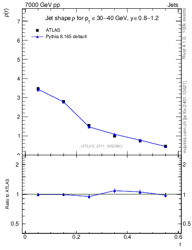 Plot of js_diff in 7000 GeV pp collisions