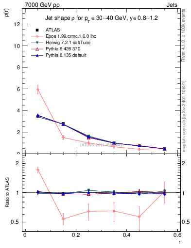 Plot of js_diff in 7000 GeV pp collisions