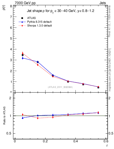 Plot of js_diff in 7000 GeV pp collisions