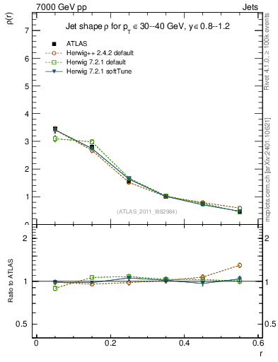 Plot of js_diff in 7000 GeV pp collisions