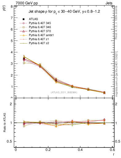 Plot of js_diff in 7000 GeV pp collisions