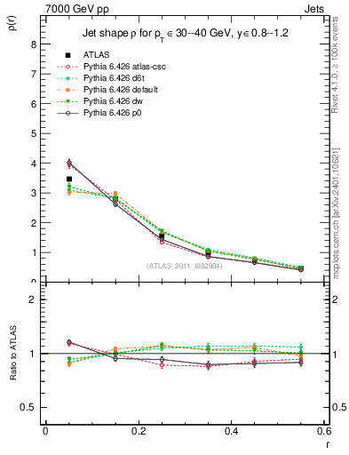 Plot of js_diff in 7000 GeV pp collisions