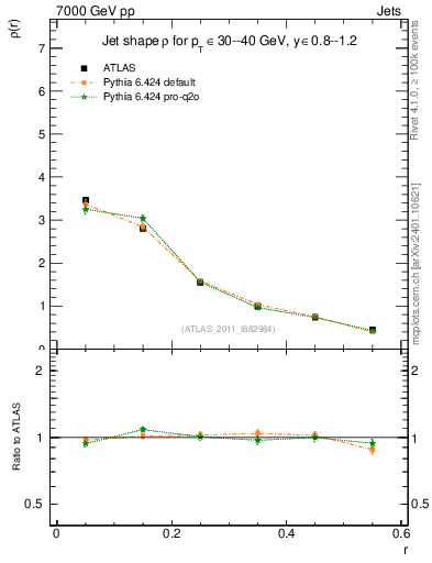 Plot of js_diff in 7000 GeV pp collisions