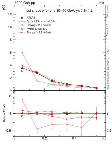 Plot of js_diff in 7000 GeV pp collisions