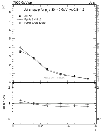 Plot of js_diff in 7000 GeV pp collisions