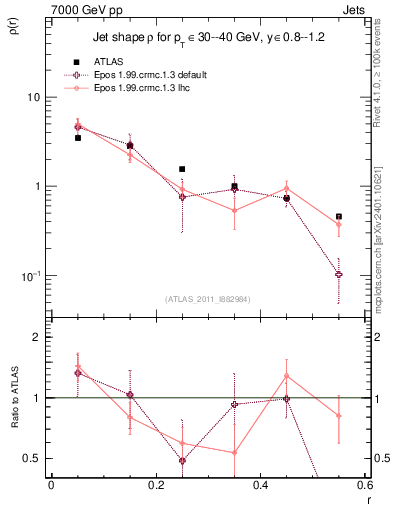 Plot of js_diff in 7000 GeV pp collisions