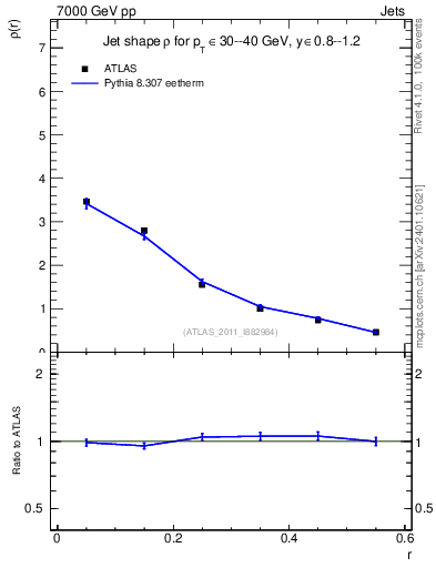 Plot of js_diff in 7000 GeV pp collisions