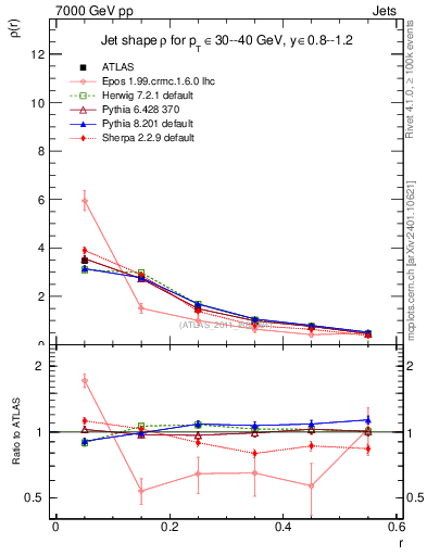 Plot of js_diff in 7000 GeV pp collisions