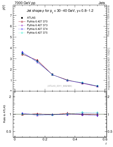 Plot of js_diff in 7000 GeV pp collisions
