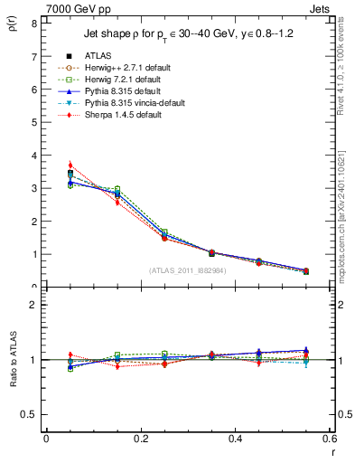 Plot of js_diff in 7000 GeV pp collisions