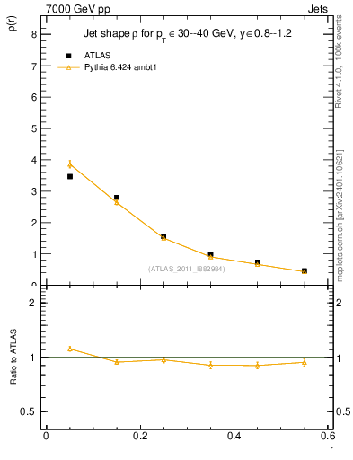 Plot of js_diff in 7000 GeV pp collisions