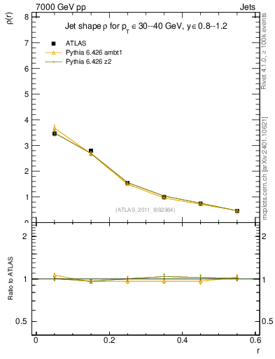 Plot of js_diff in 7000 GeV pp collisions