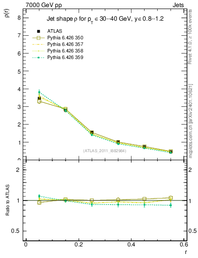 Plot of js_diff in 7000 GeV pp collisions