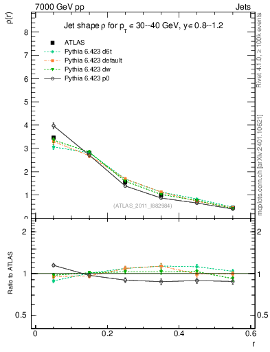 Plot of js_diff in 7000 GeV pp collisions