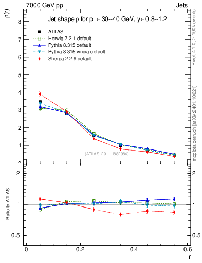 Plot of js_diff in 7000 GeV pp collisions