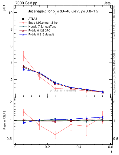 Plot of js_diff in 7000 GeV pp collisions