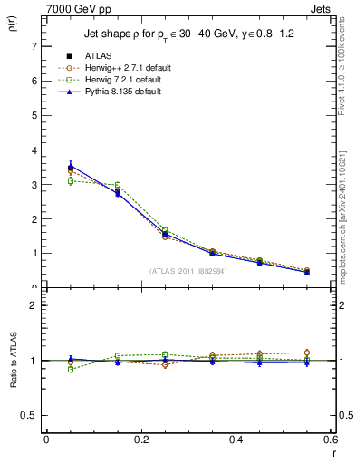 Plot of js_diff in 7000 GeV pp collisions