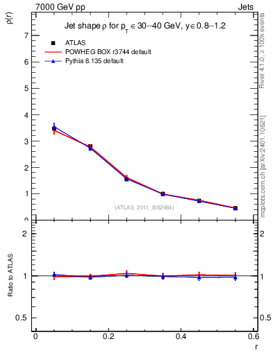 Plot of js_diff in 7000 GeV pp collisions