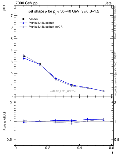 Plot of js_diff in 7000 GeV pp collisions
