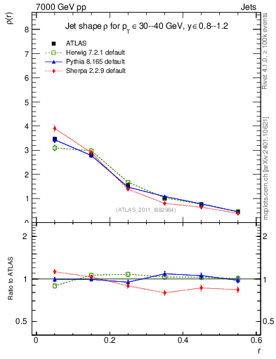 Plot of js_diff in 7000 GeV pp collisions